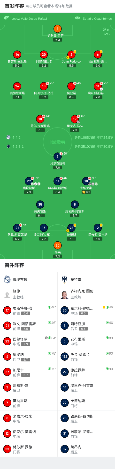 一球, 马林打入一, 射破门 一球, 马林打入一, 射破门